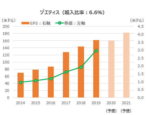 ゾエティスの株価とEPS