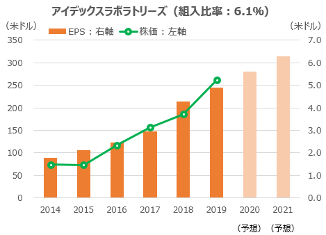 アイデックスラボラトリーズの株価とEPS