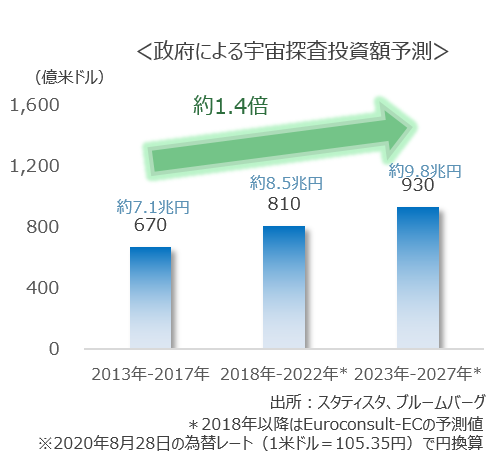 政府による宇宙探査投資額予測