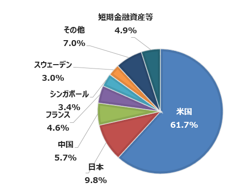 業種別比率