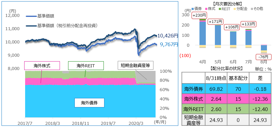 当ファンドの基準価額および各マザーファンドの配分比率の推移