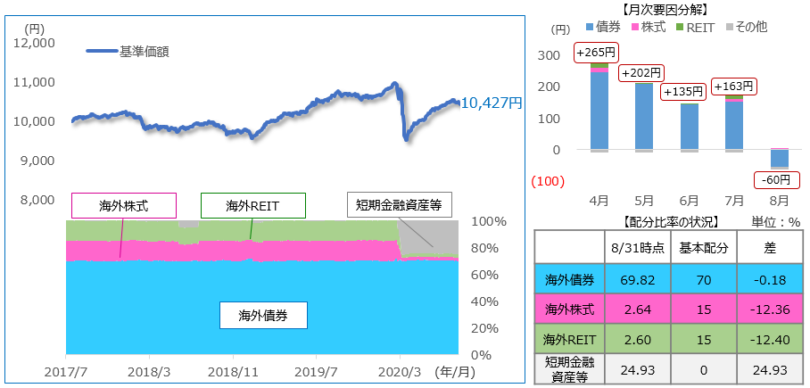 当ファンドの基準価額および各マザーファンドの配分比率の推移