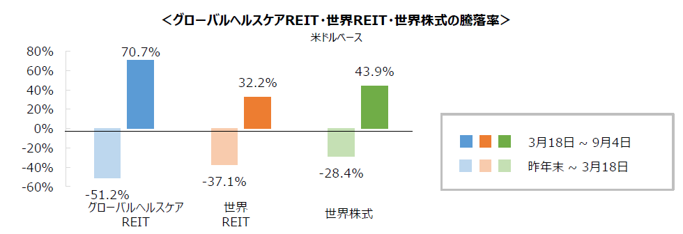 グローバル ヘルスケア REIT ・ 世界 REIT ・世界株式の騰落率＞