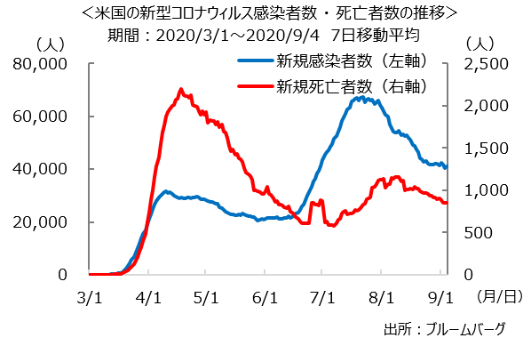 米国の新型コロナウィルス感染者数 ・ 死亡者数の推移