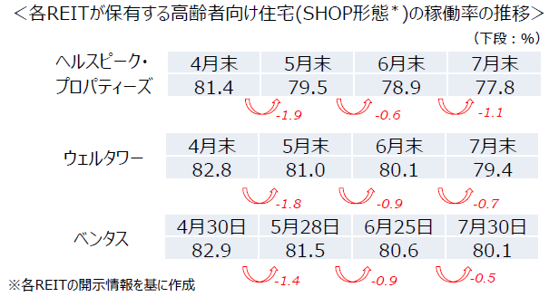 各REITが保有する高齢者向け住宅(SHOP形態＊)の稼働率の推移