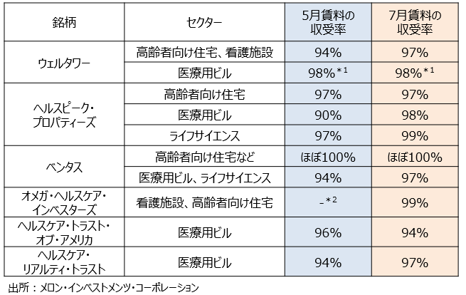 ヘルスケアREIT主要各社の賃料収受率