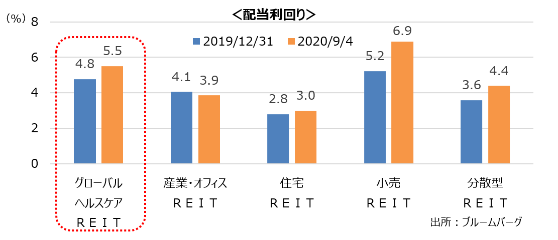 他セクターとの配当利回りの比較