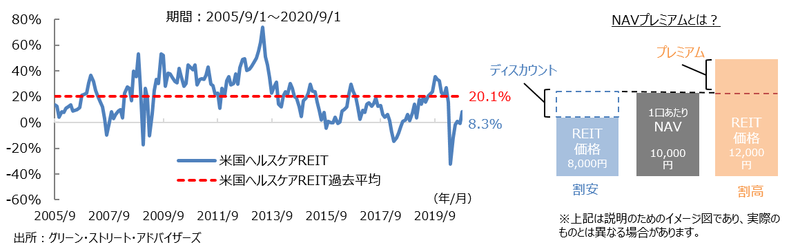 NAVプレミアムの推移