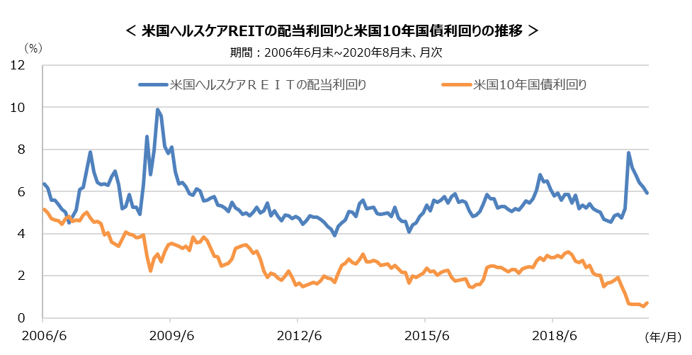 米国ヘルスケアREITの配当利回りと米国10年国債利回りの推移 