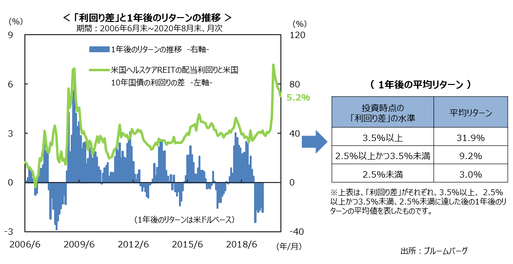 「利回り差」と1年後のリターンの推移 