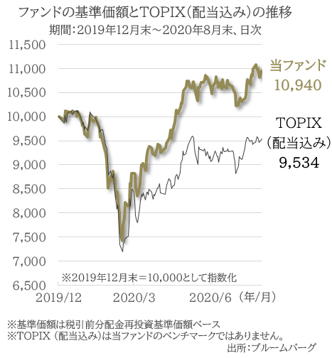 ファンドの基準価額とTOPIX（配当込み）の推移　期間：2019年12月末～2020年8月末、日次