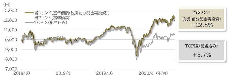 設定来の当ファンドの基準価額とTOPIX（配当込み）の推移