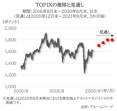 TOPIXの推移と見通し 期間：2016年8月末～2020年8月末、日次（見通しは2020年12月末～2021年9月末、３か月毎）