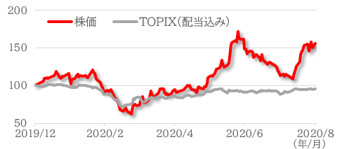 ギフティの株価推移