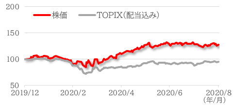 オービックの株価推移