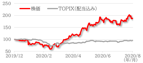 弁護士ドットコムの株価推移