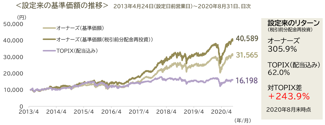 オーナーズ ジャパン 東京海上・ジャパン・オーナーズ株式オープンの評価・評判・人気 ~国内株式アクティブファンド~