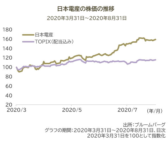 日本電産の株価推移