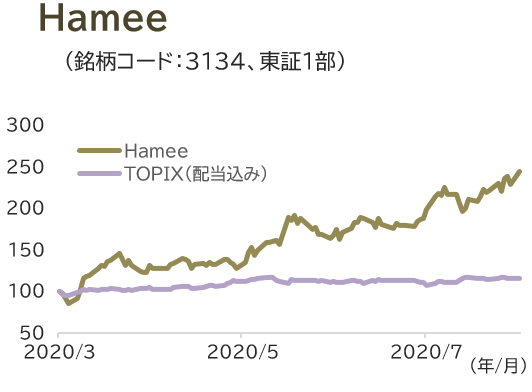 Hamee