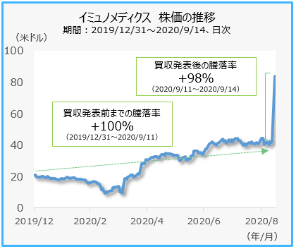 イミュノメディクス　株価の推移