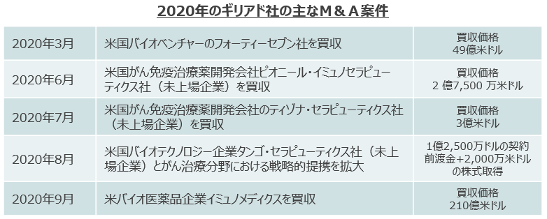 2020年のギリアド社の主なM&A案件