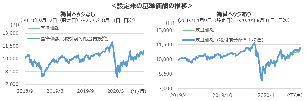 基準価額の推移