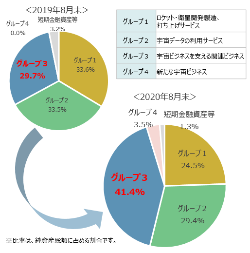 グループ別構成比率