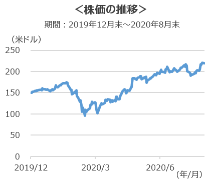 株価の推移