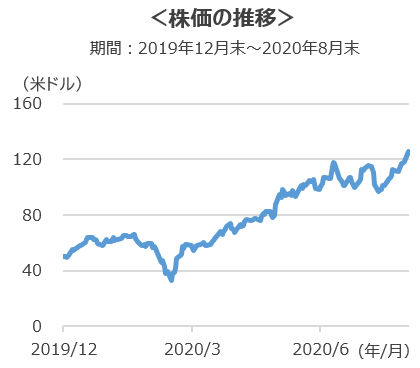 株価の推移