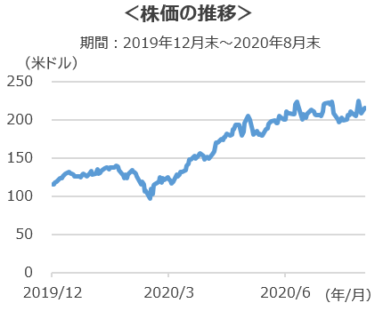 株価の推移