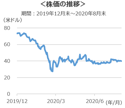 株価の推移