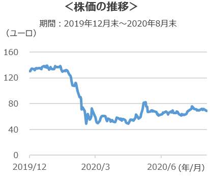 株価の推移