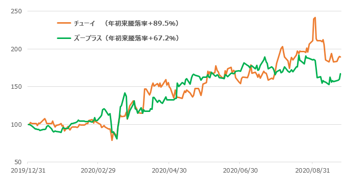 チューイとズープラスの株価推移