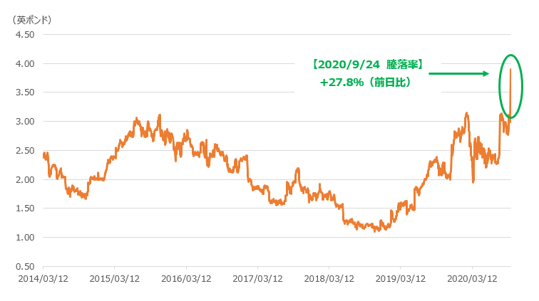 ペッツ・アット・ホーム・グループの株価推移