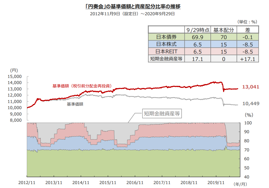 「円奏会」の基準価額と資産配分比率の推移