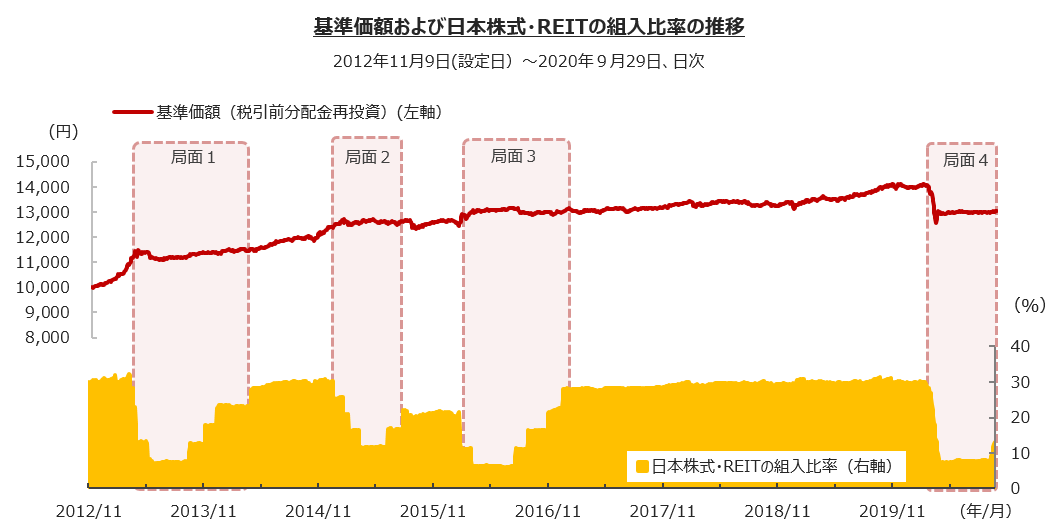 基準価額および日本株式・REITの組入比率の推移