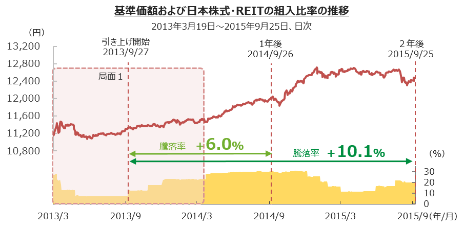 基準価額および日本株式・REITの組入比率の推移