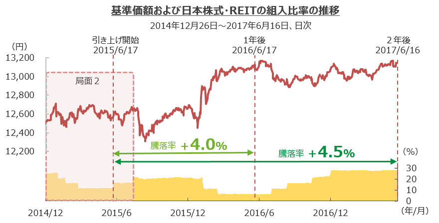 基準価額および日本株式・REITの組入比率の推移