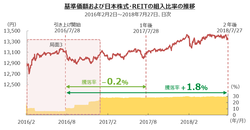 基準価額および日本株式・REITの組入比率の推移