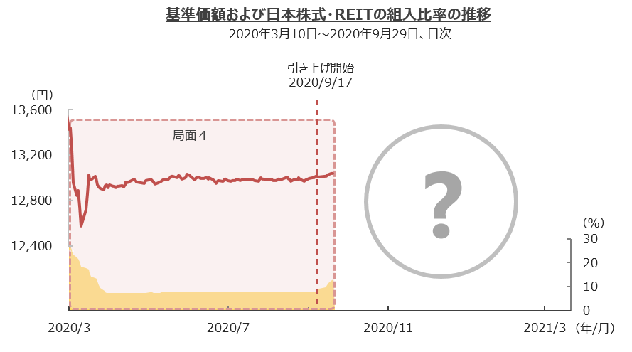 基準価額および日本株式・REITの組入比率の推移