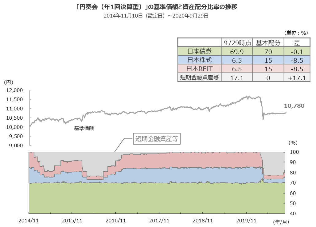 「円奏会」の基準価額と資産配分比率の推移