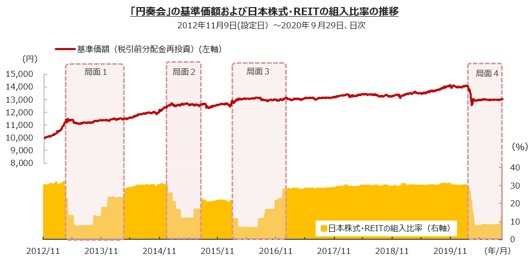 基準価額および日本株式・REITの組入比率の推移