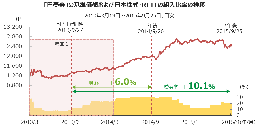 基準価額および日本株式・REITの組入比率の推移