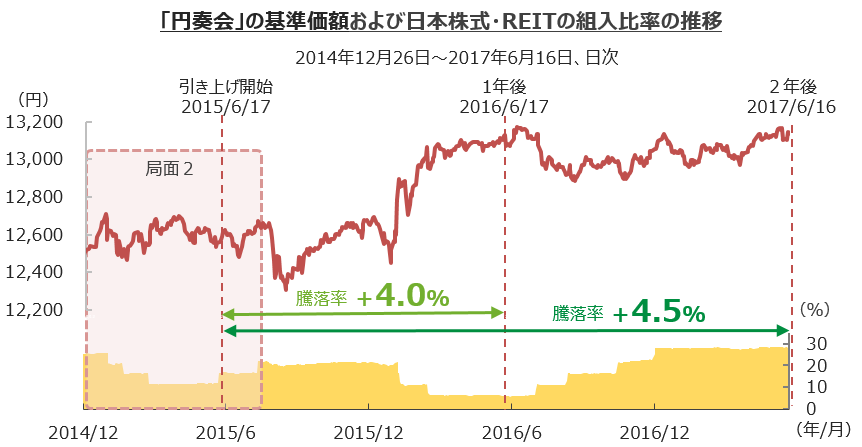 基準価額および日本株式・REITの組入比率の推移