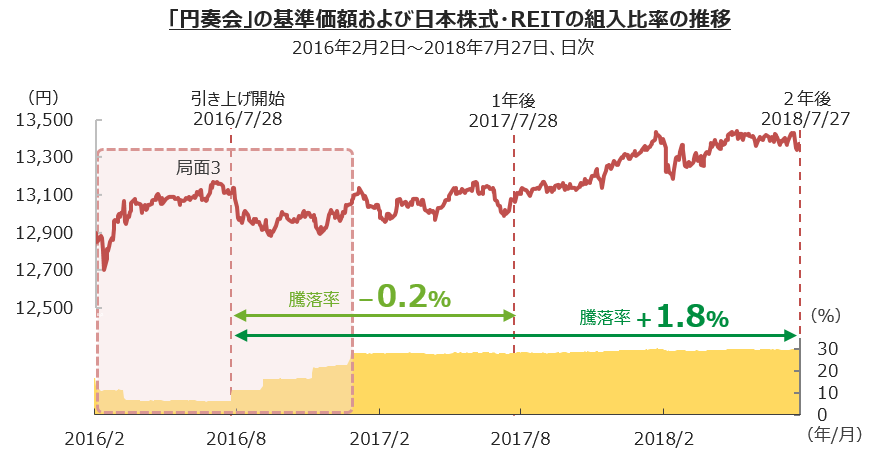 基準価額および日本株式・REITの組入比率の推移