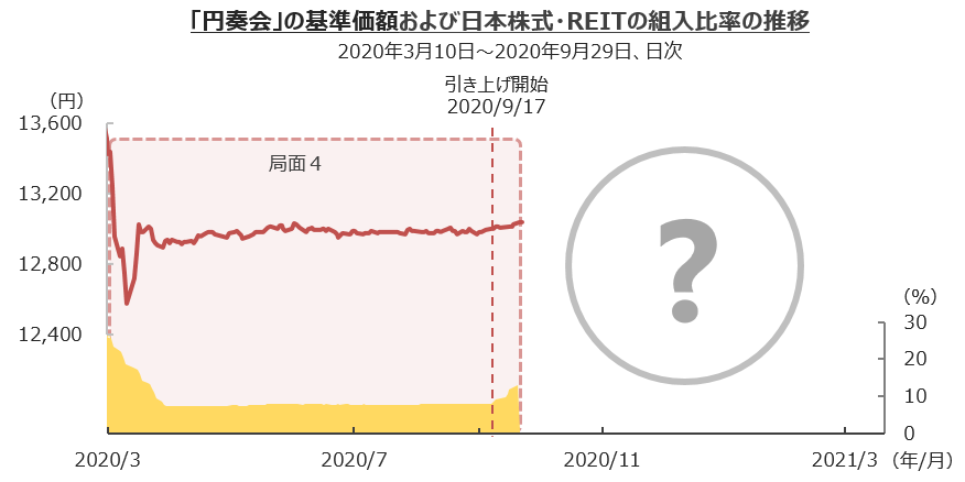 基準価額および日本株式・REITの組入比率の推移
