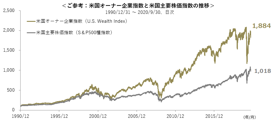 米国オーナー企業指数と米国主要株価指数の推移