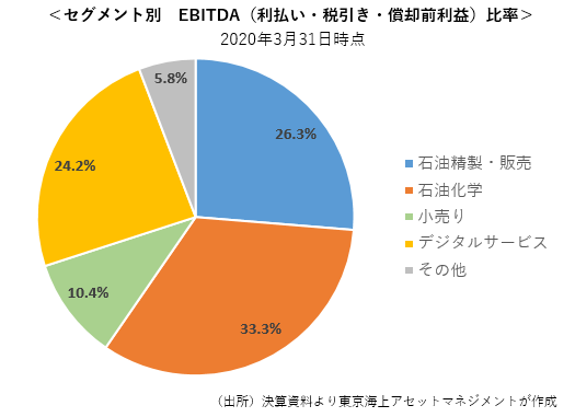 EBITDA比率