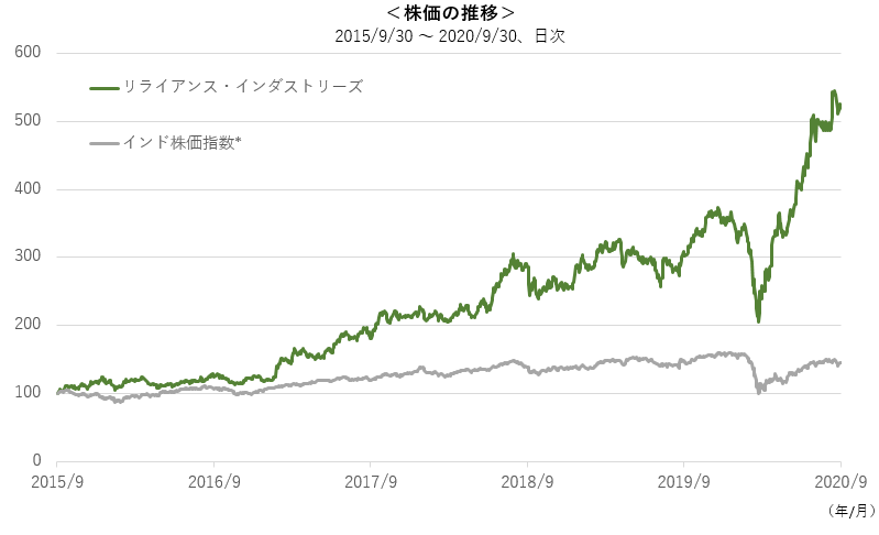 株価の推移