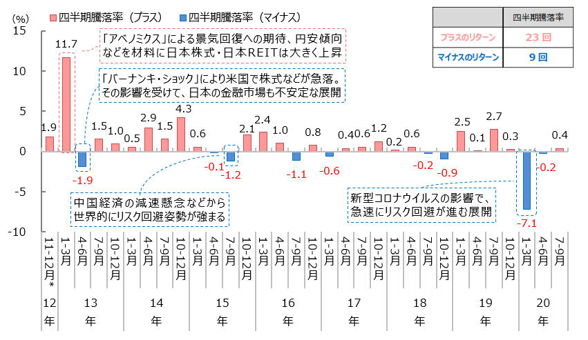 「円奏会」の四半期騰落率の推移2012年11-12月*～2020年7-9月、四半期